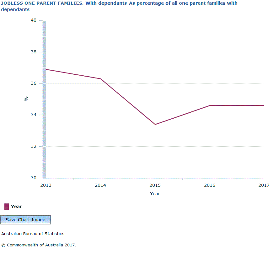 Graph Image for JOBLESS ONE PARENT FAMILIES, With dependants-As percentage of all one parent families with dependants